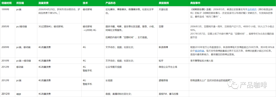 内容产品进化三板斧：流量、技术、产品形态